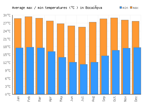 Bocaiúva average minimum / maximum temperatures (Celsius)