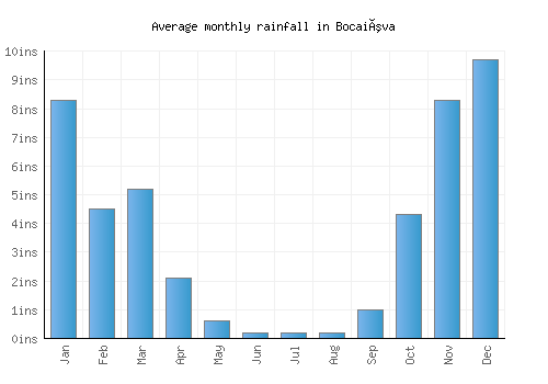 Bocaiúva monthly rainfall chart (inches)