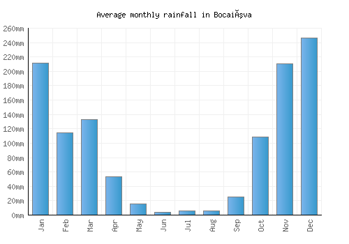 Bocaiúva monthly rainfall chart (mm)