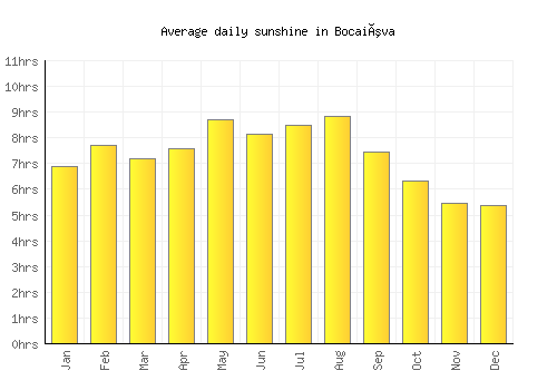 Bocaiúva average daily sunshine chart