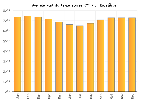 Bocaiúva average temperature chart (Fahrenheit)