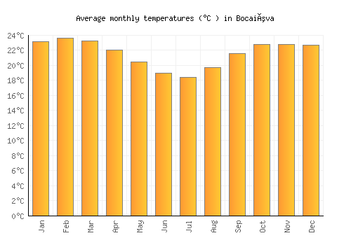 Bocaiúva average temperature chart (Celsius)
