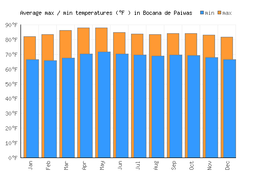 Bocana de Paiwas average minimum / maximum temperatures (Fahrenheit)