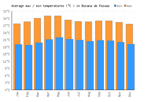 Bocana de Paiwas average minimum / maximum temperatures (Celsius)