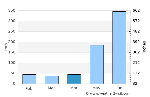 Bocana de Paiwas average rain in April