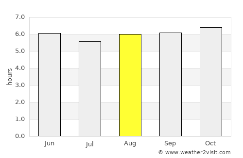 Bocana de Paiwas average rain in August
