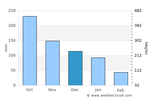 Bocana de Paiwas average rain in December