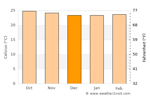 Bocana de Paiwas average temperature in December