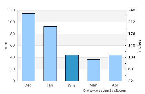Bocana de Paiwas average rain in February