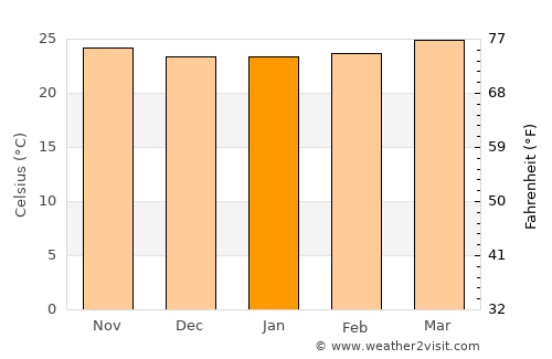 Bocana de Paiwas average temperature in January