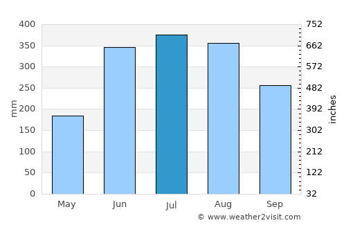 Bocana de Paiwas average rain in July