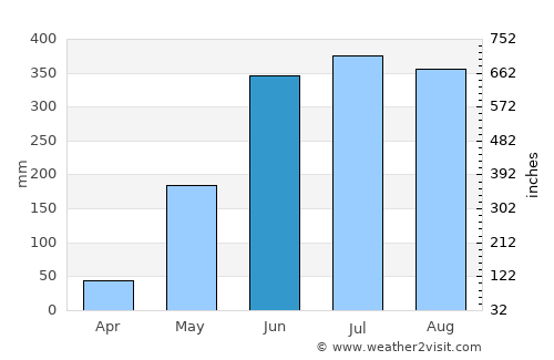 Bocana de Paiwas average rain in June
