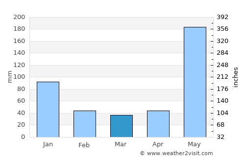 Bocana de Paiwas average rain in March