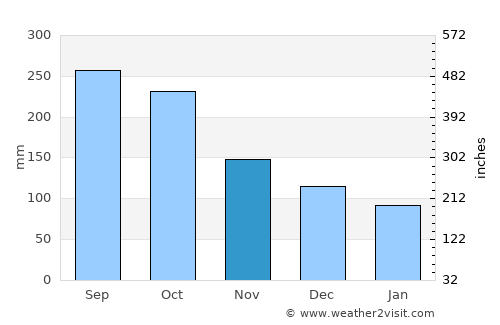 Bocana de Paiwas average rain in November