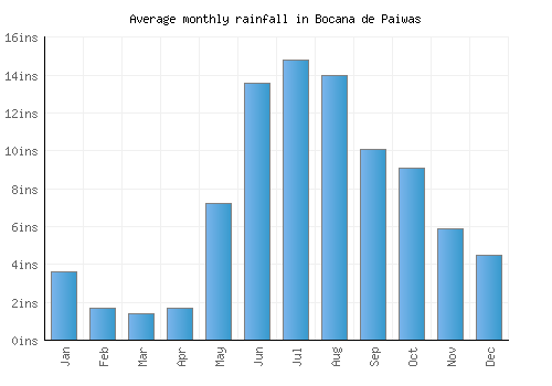 Bocana de Paiwas monthly rainfall chart (inches)