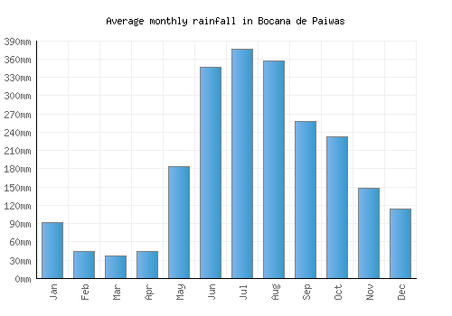 Bocana de Paiwas monthly rainfall chart (mm)