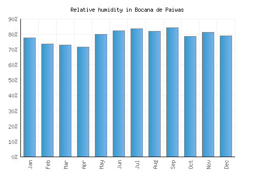 Bocana de Paiwas relative humidity averages