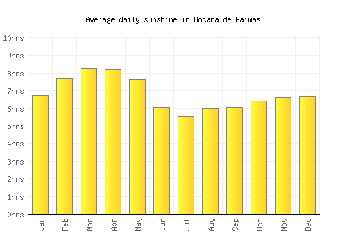 Bocana de Paiwas average daily sunshine chart