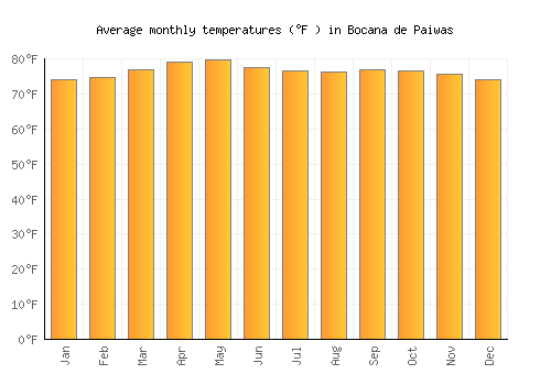 Bocana de Paiwas average temperature chart (Fahrenheit)