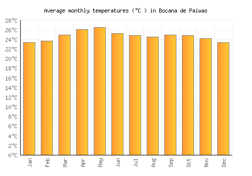 Bocana de Paiwas average temperature chart (Celsius)