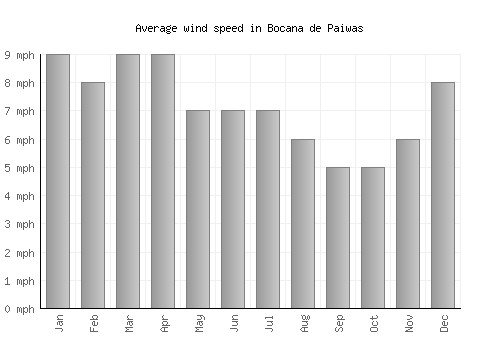 Bocana de Paiwas average winspeed by month (mph)