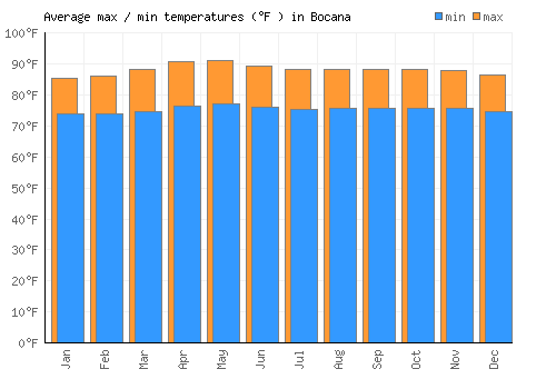 Bocana average minimum / maximum temperatures (Fahrenheit)