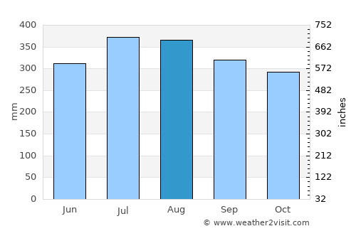 Bocana average rain in August