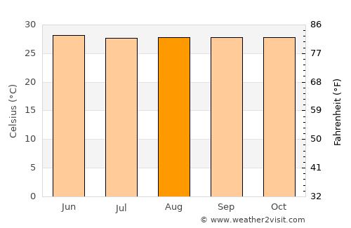 Bocana average temperature in August