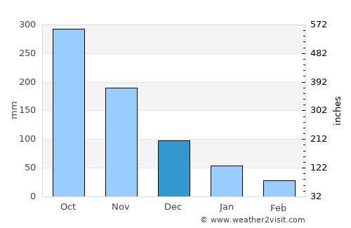 Bocana average rain in December