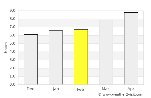 Bocana average rain in February