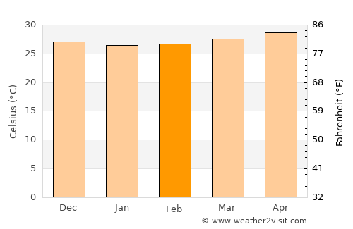 Bocana average temperature in February