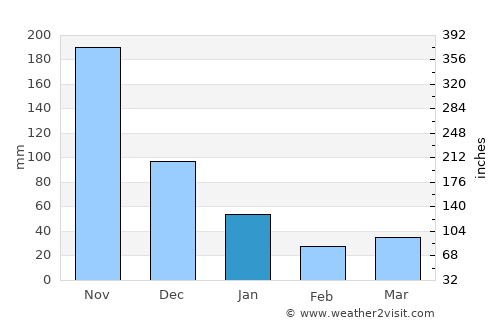 Bocana average rain in January
