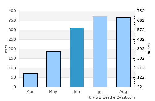 Bocana average rain in June