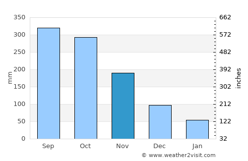 Bocana average rain in November