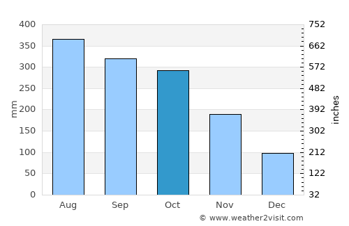 Bocana average rain in October