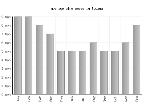Bocana average winspeed by month (mph)