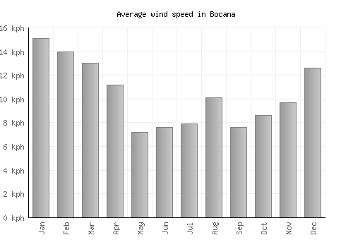Bocana average winspeed by month (km/h)