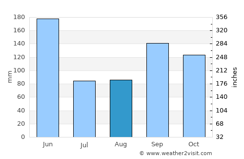 Bocanda average rain in August