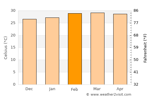 Bocanda average temperature in February