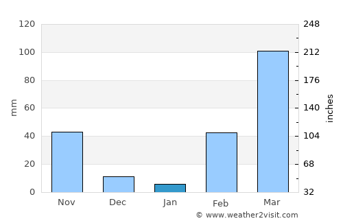 Bocanda average rain in January