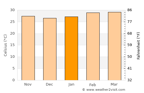 Bocanda average temperature in January