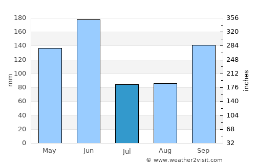 Bocanda average rain in July