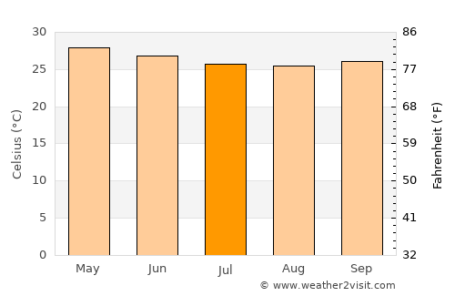 Bocanda average temperature in July