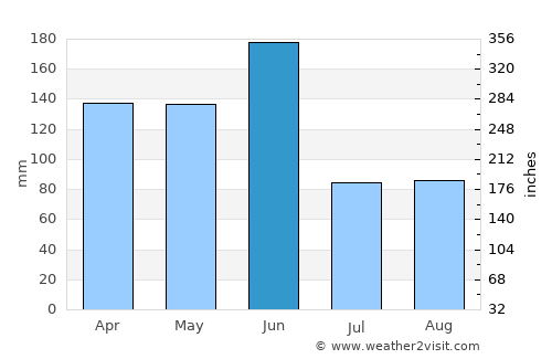 Bocanda average rain in June