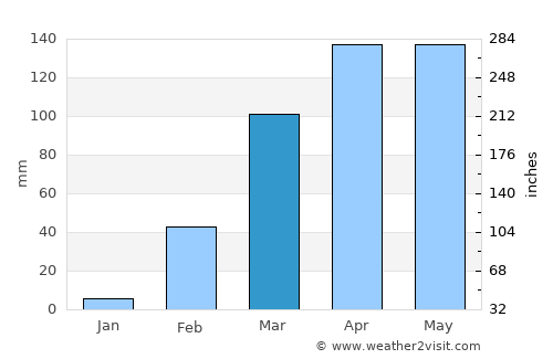Bocanda average rain in March
