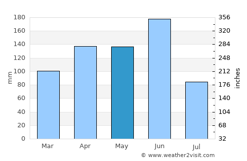 Bocanda average rain in May
