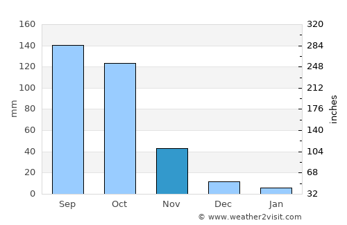 Bocanda average rain in November