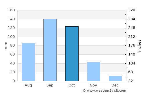 Bocanda average rain in October