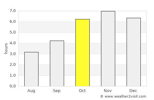 Bocanda average rain in October
