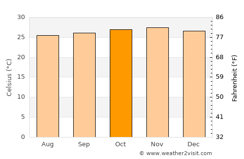 Bocanda average temperature in October